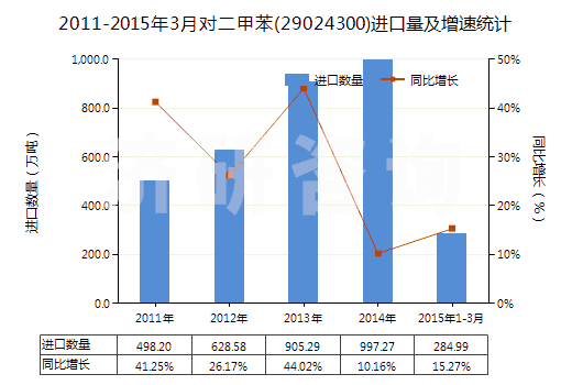 2011-2015年3月對二甲苯(29024300)進(jìn)口量及增速統(tǒng)計